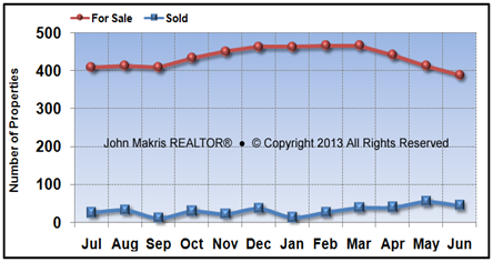 Vero Beach Island Single Family Market Statistics - For Sale vs Sold - June 2013