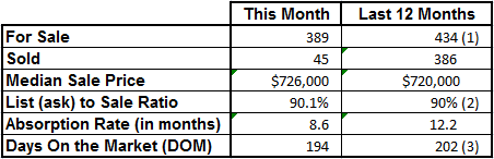 Market Statistics - Vero Beach Island Single Family June 2013