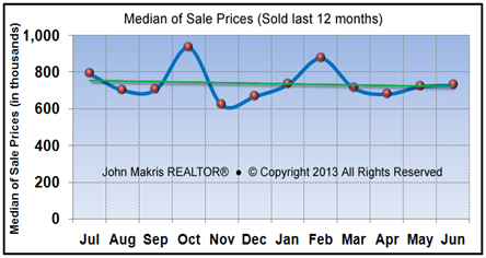 Market Statistics - Island Single Family Median of Sale Prices - June 2013