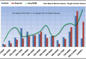 Market Statistics - Island Single Family - Sold vs Expired and DOM - June 2013