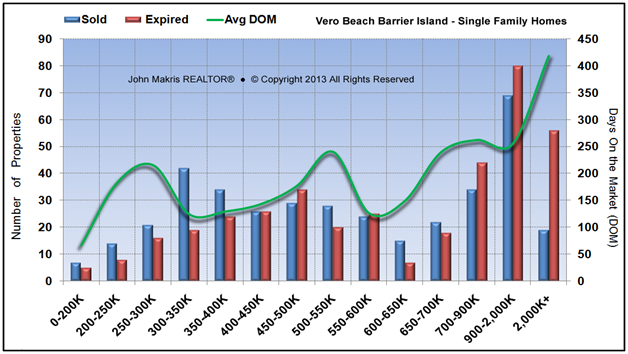 Market Statistics - Island Single Family - Sold vs Expired and DOM - June 2013