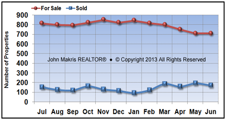 Vero Beach Mainland Market Statistics - For Sale vs Sold - June 2013