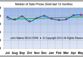 Market Statistics - Mainland Median of Sale Prices - June 2013