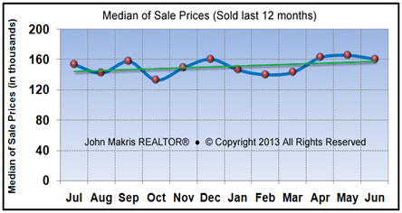 Market Statistics - Mainland Median of Sale Prices - June 2013