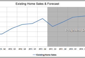 Housing Market Statistics - Existing Home Sales Forecast