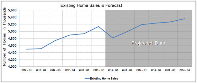 Housing Market Statistics - Existing Home Sales Forecast