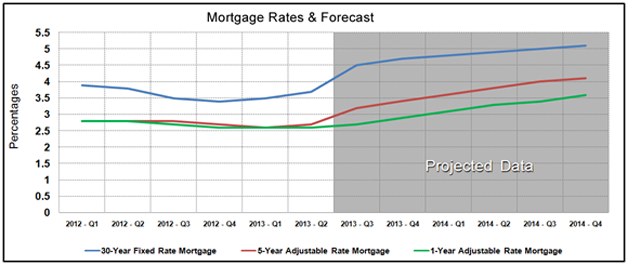 Market Statistics - Mortgage Rates Forecast July 2013