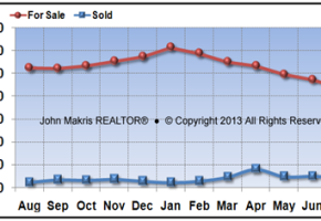 Vero Beach Island Condos Market Statistics - For Sale vs Sold - July 2013