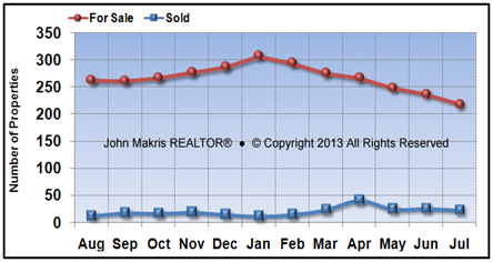 Vero Beach Island Condos Market Statistics - For Sale vs Sold - July 2013