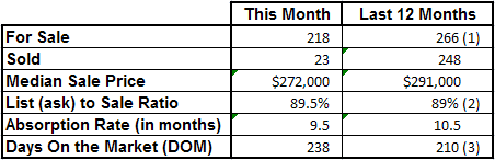 Market Statistics - Vero Beach Island Condos July 2013