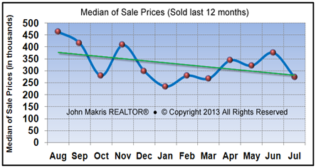 Market Statistics - Island Condos Median of Sale Prices - July 2013