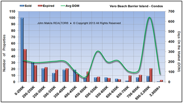 Market Statistics - Island Condos - Sold vs Expired and DOM - July 2013