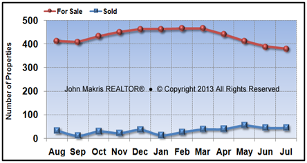 Vero Beach Island Single Family Market Statistics - For Sale vs Sold - July 2013