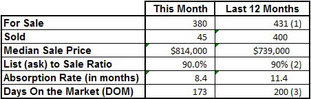 Market Statistics - Vero Beach Island Single Family July 2013