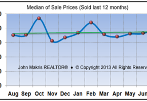 Market Statistics - Island Single Family Median of Sale Prices - July 2013