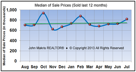 Market Statistics - Island Single Family Median of Sale Prices - July 2013