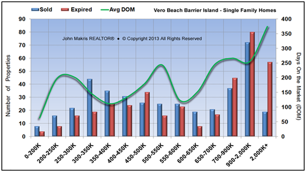 Market Statistics - Island Single Family - Sold vs Expired and DOM - July 2013