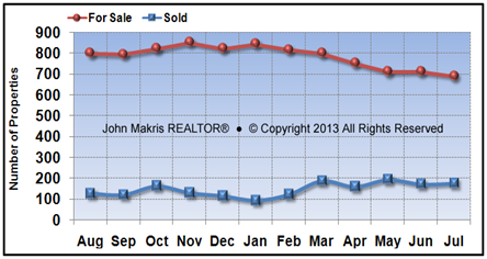 Vero Beach Mainland Market Statistics - For Sale vs Sold - July 2013