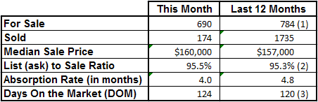 Market Statistics - Vero Beach Mainland July 2013