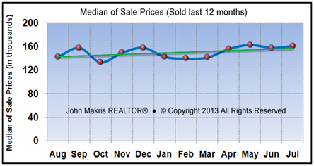 Market Statistics - Mainland Median of Sale Prices - July 2013