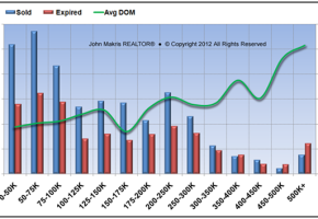 Market Statistics - Mainland - Sold vs Expired and DOM - July 2013