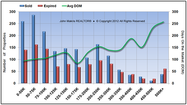 Market Statistics - Mainland - Sold vs Expired and DOM - July 2013