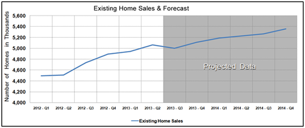 Housing Market Statistics - Existing Home Sales Forecast