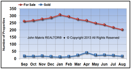 Vero Beach Island Condos Market Statistics - For Sale vs Sold - August 2013