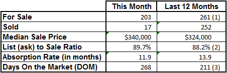 Market Statistics - Vero Beach Island Condos August 2013