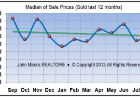 Market Statistics - Island Condos Median of Sale Prices - August 2013