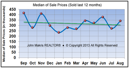 Market Statistics - Island Condos Median of Sale Prices - August 2013