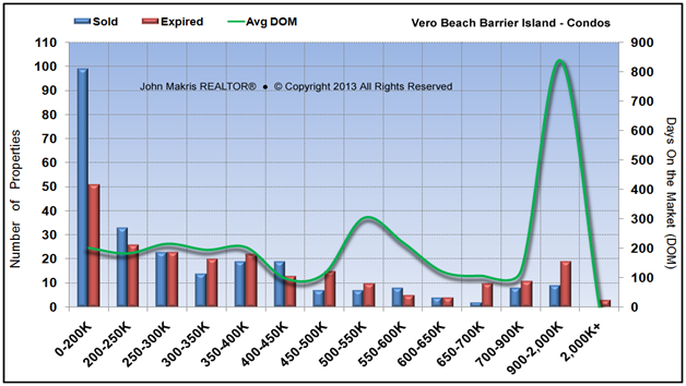 Market Statistics - Island Condos - Sold vs Expired and DOM - August 2013