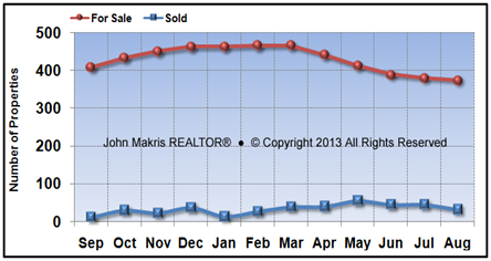 Vero Beach Island Single Family Market Statistics - For Sale vs Sold - August 2013