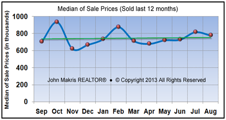 Market Statistics - Island Single Family Median of Sale Prices - August 2013