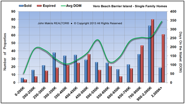 Market Statistics - Island Single Family - Sold vs Expired and DOM - August 2013