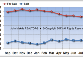 Vero Beach Mainland Market Statistics - For Sale vs Sold - August 2013