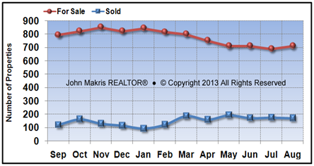 Vero Beach Mainland Market Statistics - For Sale vs Sold - August 2013