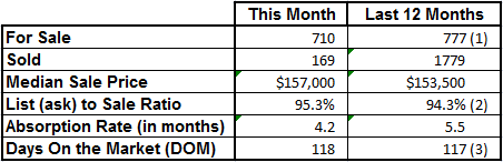 Market Statistics - Vero Beach Mainland August 2013