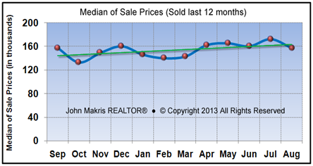 Market Statistics - Mainland Median of Sale Prices - August 2013