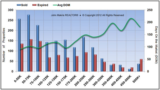 Market Statistics - Mainland - Sold vs Expired and DOM - August 2013