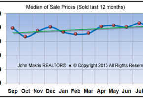 VVero Beach Market Statistics August 2013 - Median of Sale Prices