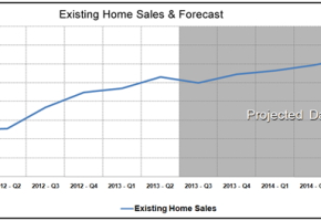 Vero Beach Market Statistics - Existing Home Sales Forecast