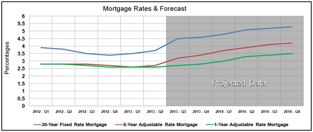 Housing Market Statistics - Mortgage Rates Forecast September 2013