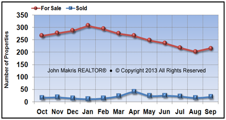 Vero Beach Market Statistics September 2013 - For Sale vs Sold Condos