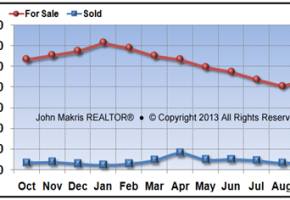 Vero Beach Island Condos Market Statistics - For Sale vs Sold - September 2013