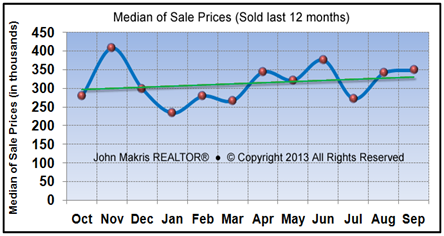 Market Statistics - Island Condos Median of Sale Prices - September 2013