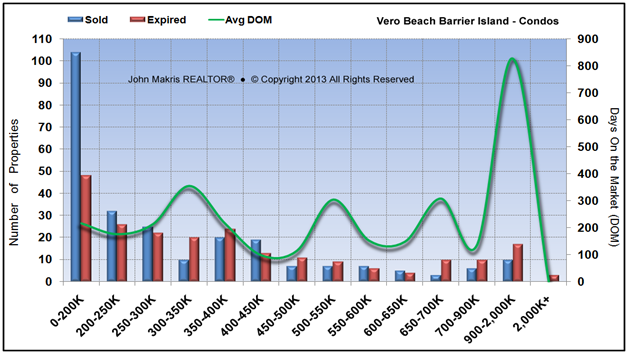 Market Statistics - Island Condos - Sold vs Expired and DOM - September 2013