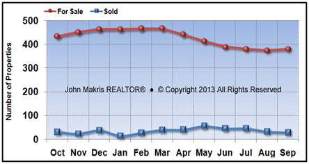 Vero Beach Island Single Family Market Statistics - For Sale vs Sold - September 2013