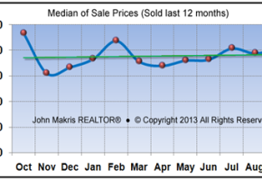 Market Statistics - Island Single Family Median of Sale Prices - September 2013