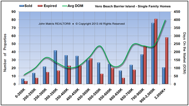 Market Statistics - Island Single Family - Sold vs Expired and DOM - September 2013